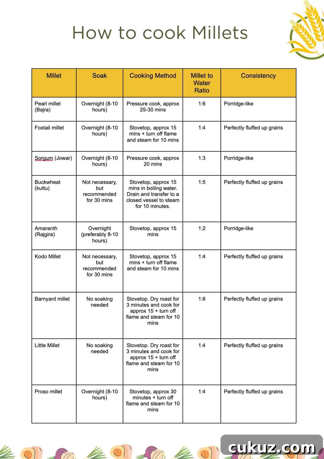 A table detailing how to cook different types of millets