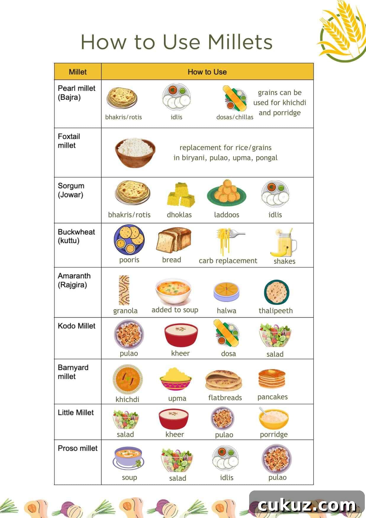Infographic detailing different things you can cook with different millets